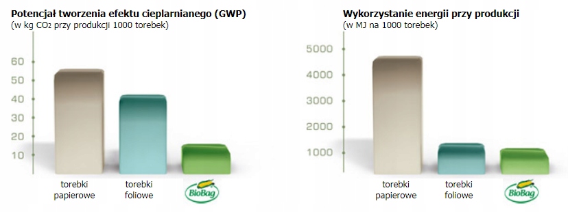 BIO Worki na odpady 10L rolka 20szt BIOBAG Biodegradowalne - obrazek 6